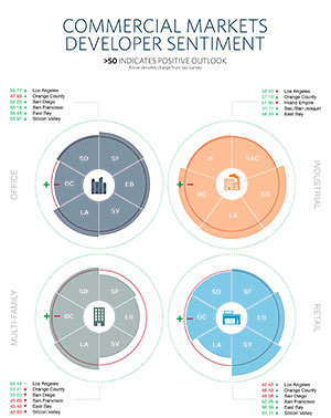 Infographic of Commercial Real Estate Markets Developer Sentiment